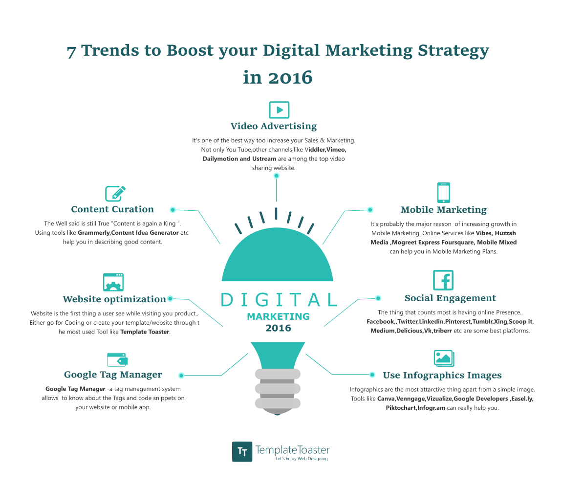 7 Trends to Boost your Digital Marketing Strategy in 2016 ...