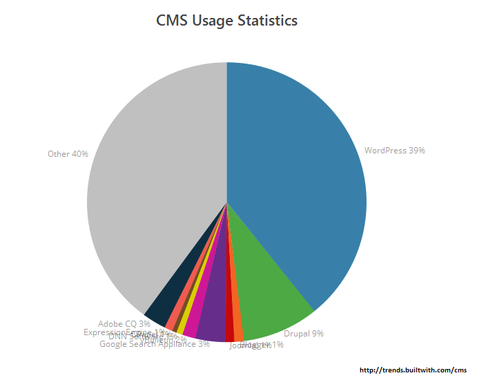 word usage trends