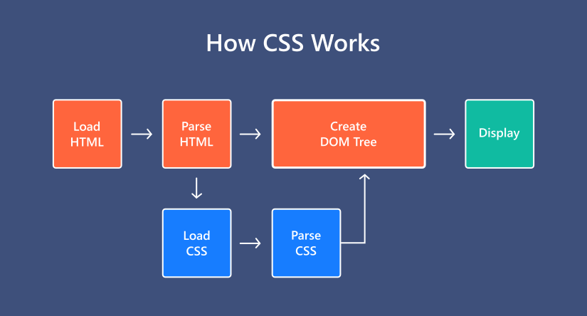 How CSS Works