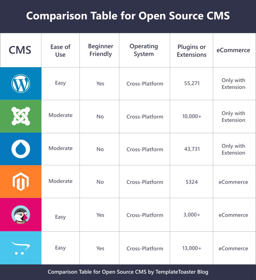 open source cms software compared
