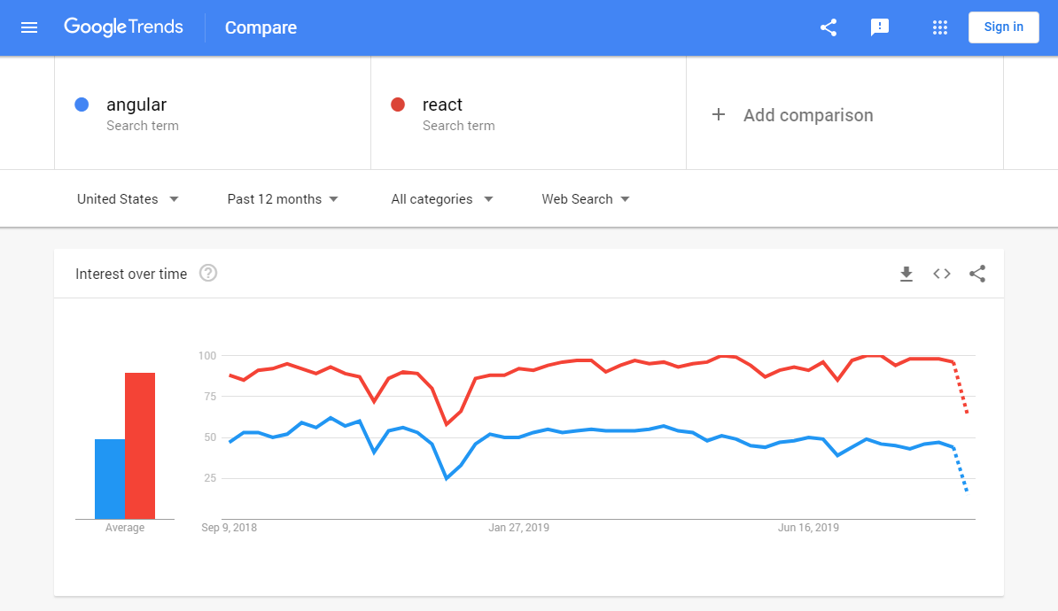React vs Angular google trends