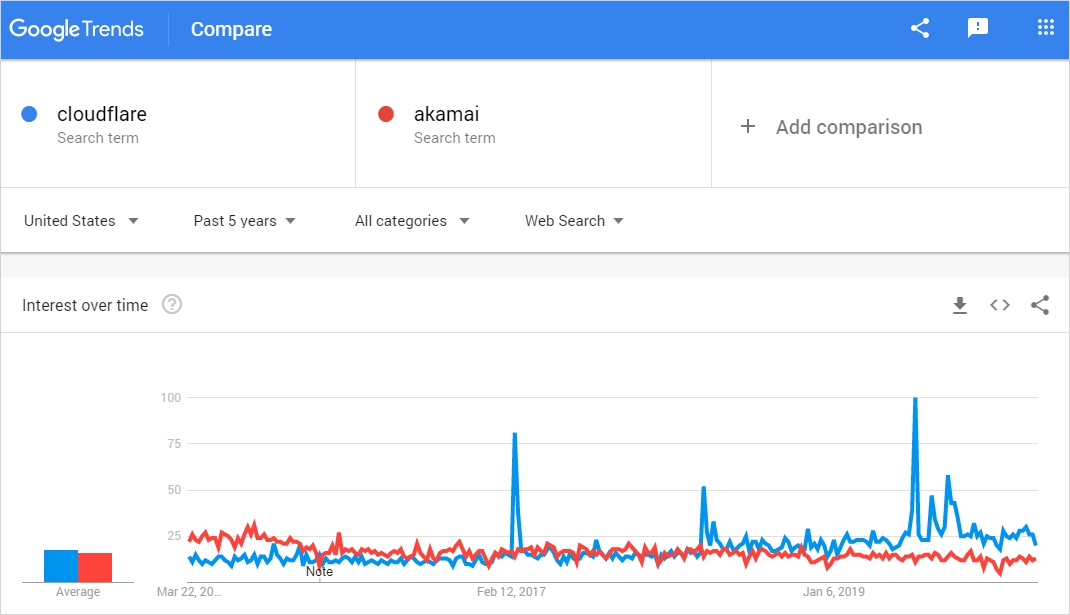 cloudflare vs akamai trends
