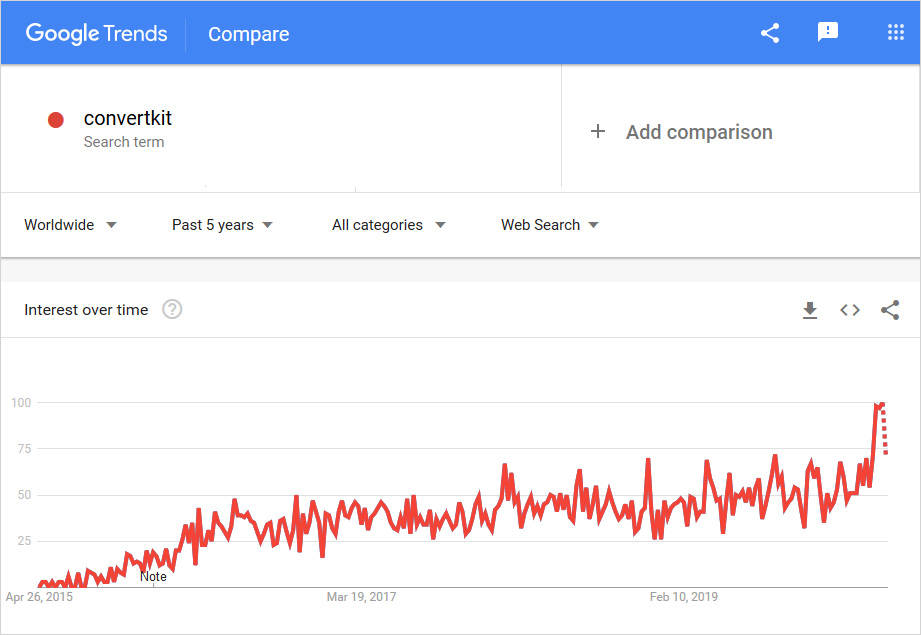 ConvertKit vs ActiveCampaign graph usage