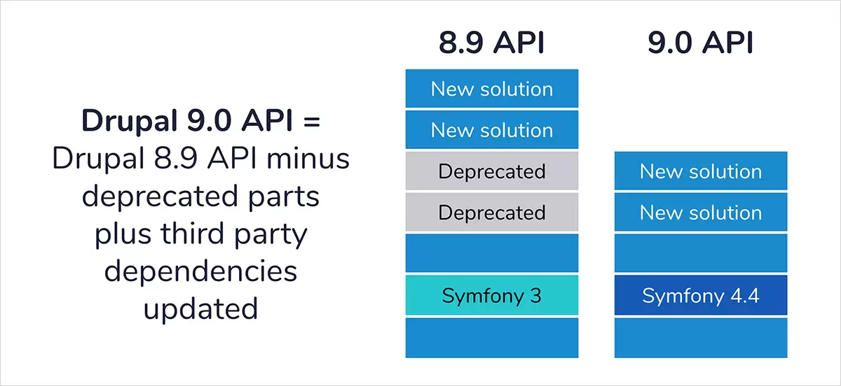 drupal 9 stable release