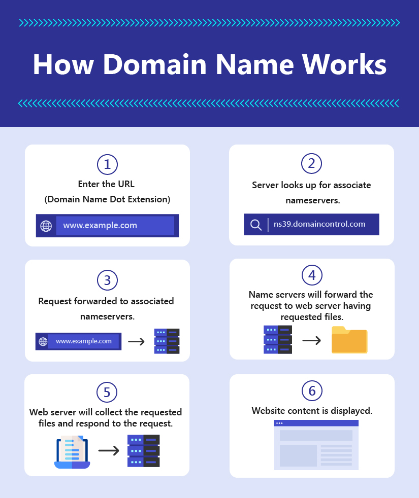 How Domains Work