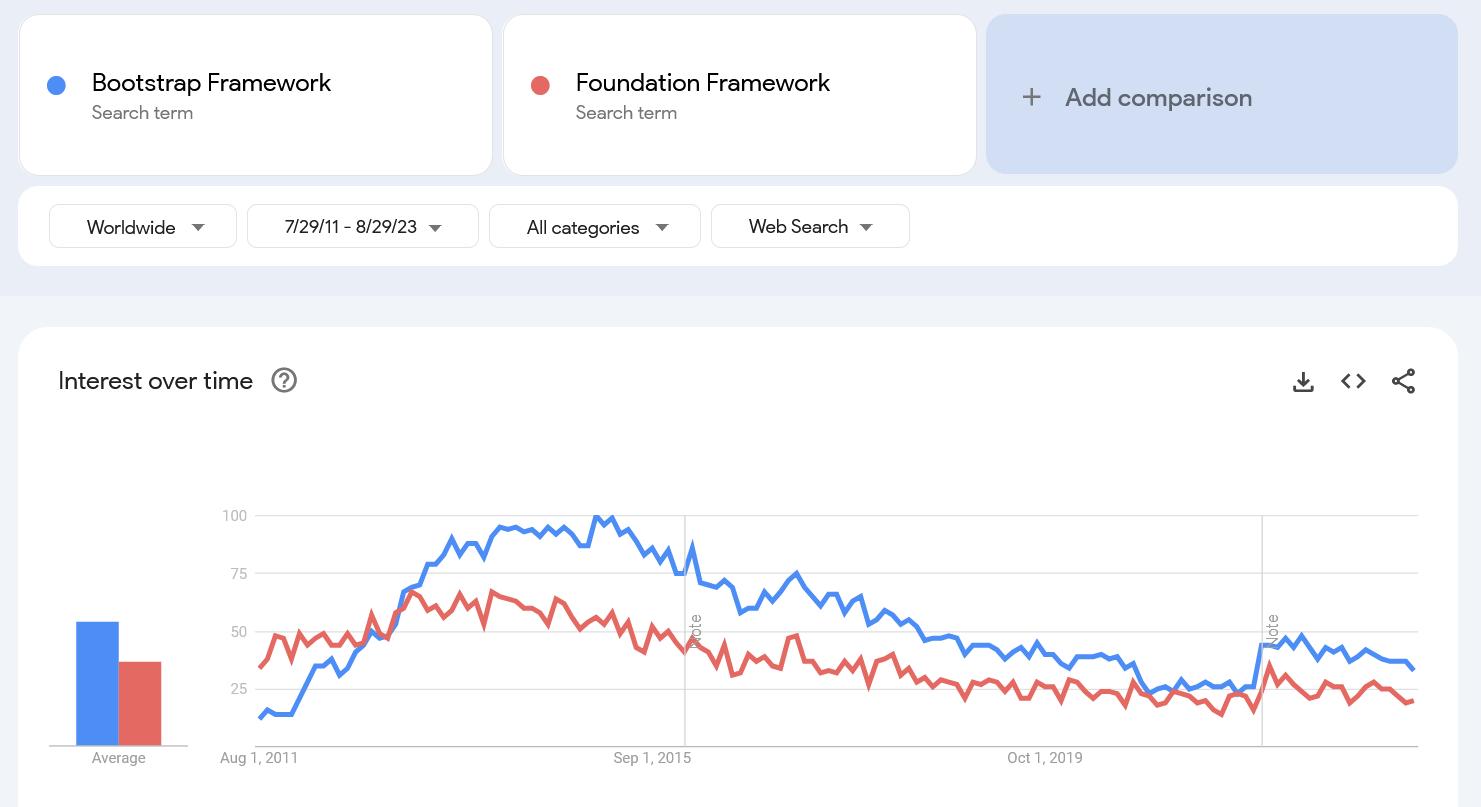 Bootstrap-vs-Foundation